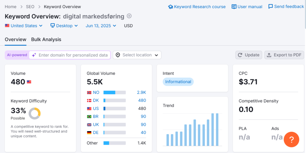 Hva er en søkeordanalyse Skjermbilde fra Semrush