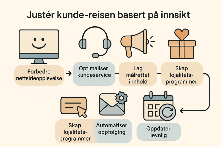 Basert på innsikten fra kartleggingen, lag en tiltaksplan