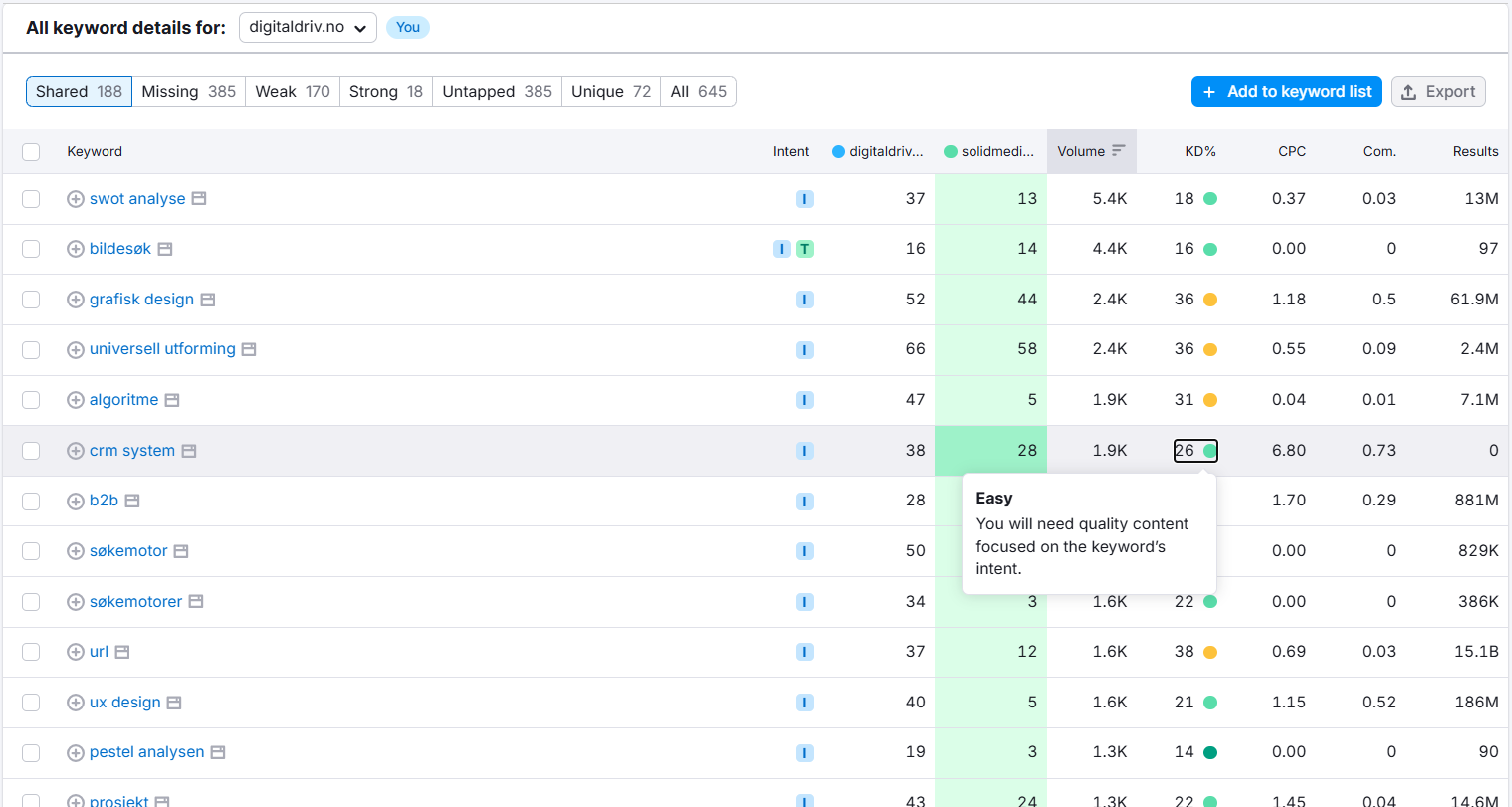 keyword gap analysis nøkkelord gap analyse (2)