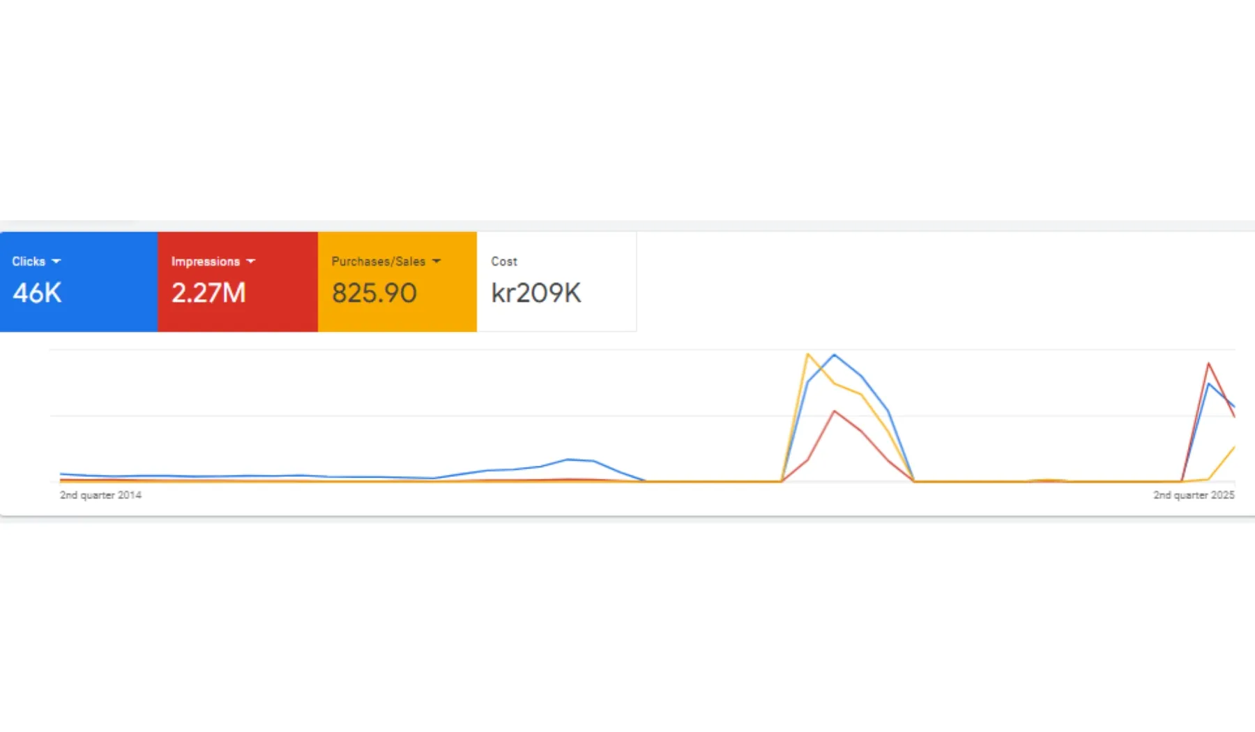 Campaigns Performance Analysis