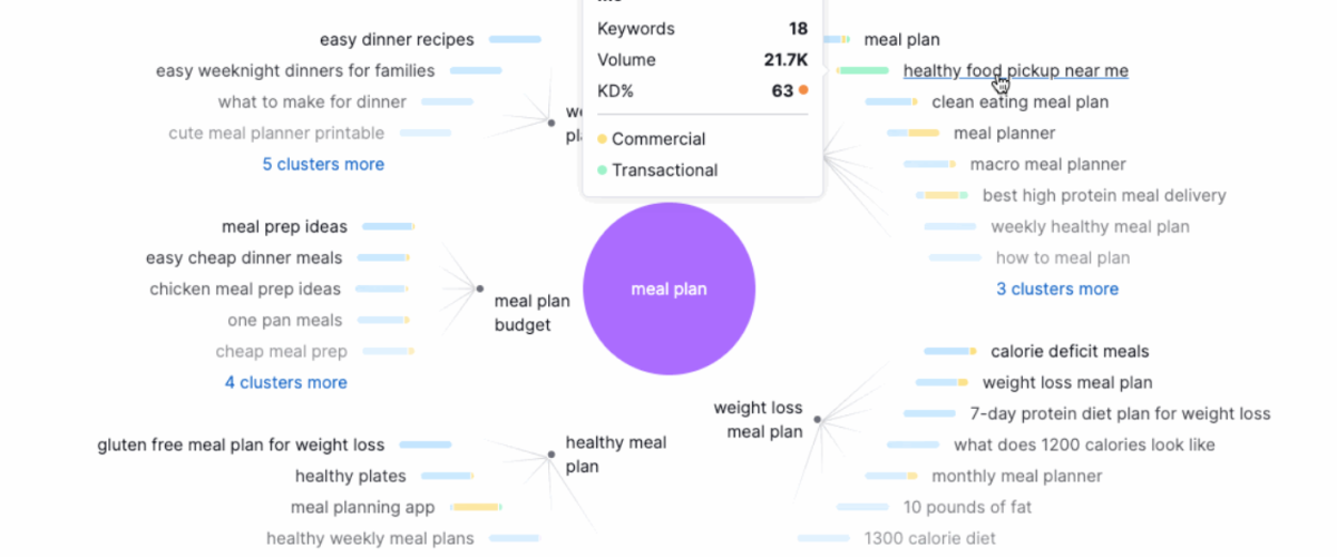 keyword cluster Hvorfor fungerer topic clusters så godt for SEO?